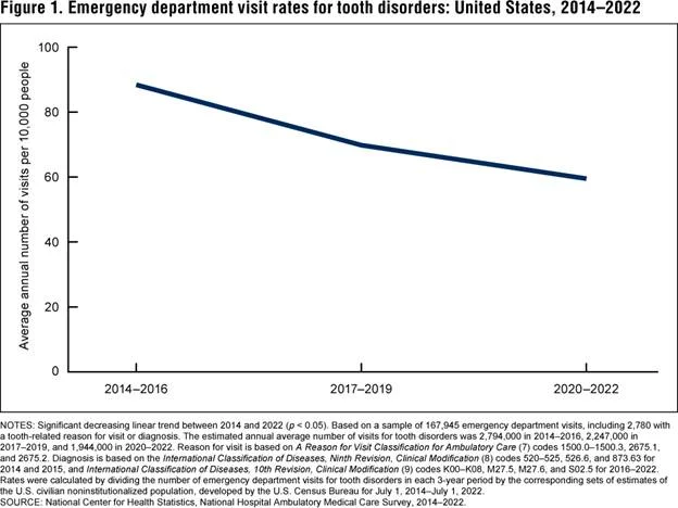 U.S. Emergency Dental Admission Data: Infection & Complication Trends - My Harmony Smiles